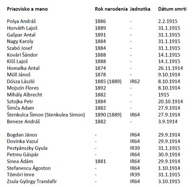 Zoznam rakúsko-uhorských vojakov, ktorí zahynuli v obci Ladomirová v čase prvej svetovej vojny