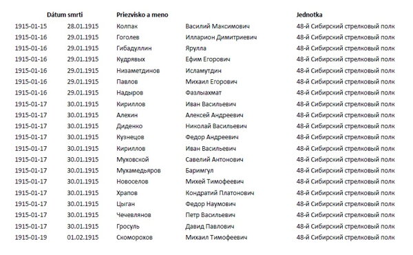 Zoznam ruských vojakov, ktorí zahynuli v obci Ladomirová v čase prvej svetovej vojny